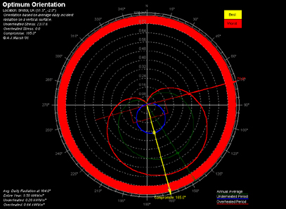 orientation chart generated for bristol